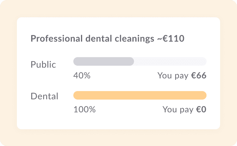Graph showing a full coverage of professional dental cleaning with dental insurance in comparison to partial coverage with public health insurance.