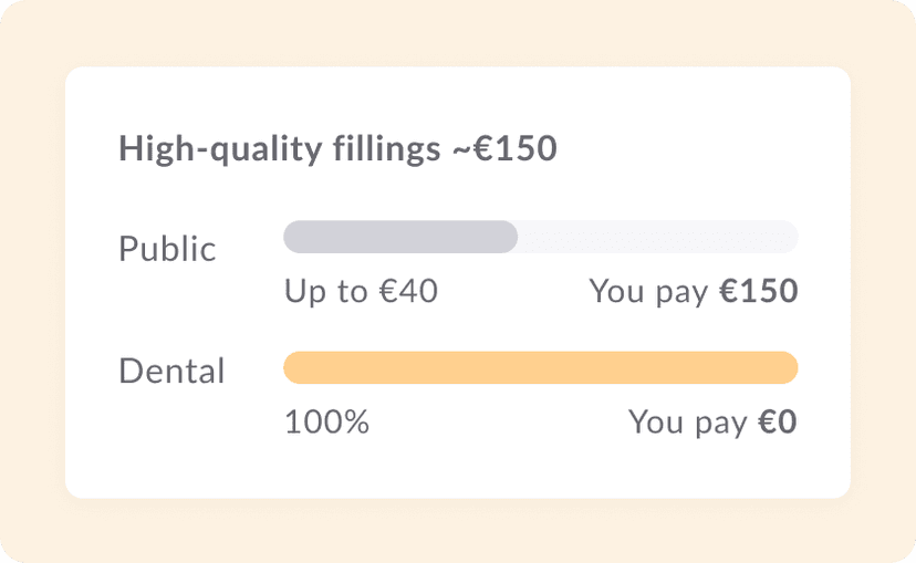 Graph showing a full coverage of high quality teeth fillings with dental insurance in comparison to partial coverage with public health insurance.