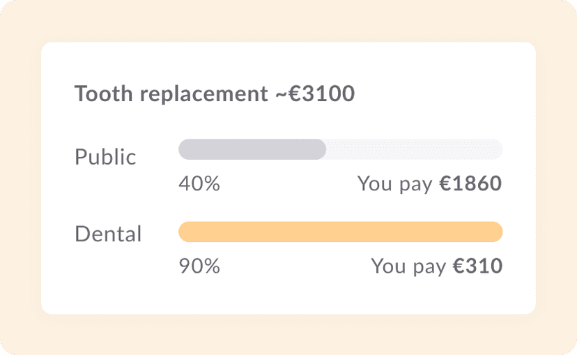 Graph showing a full coverage of tooth replacement procedure with dental insurance in comparison to partial coverage with public health insurance.