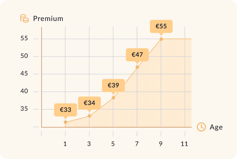 Graph showing how pet health premiums increase when pets turns 1, 3, 5, 7, and 9 years of age.
